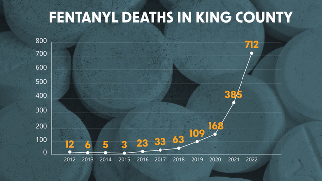 A graphic showing the number of fentanyl deaths in King County, which skyrocketed in 2022. (KOMO)